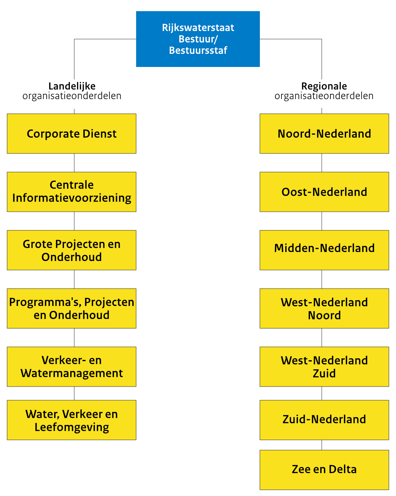 De organisatiestructuur van Rijkswaterstaat begint bij het bestuur/de Bestuursstaf. In de linkerkolom staan de landelijke organisatieonderdelen. In de rechterkolom staan de regionale organisatieonderdelen.